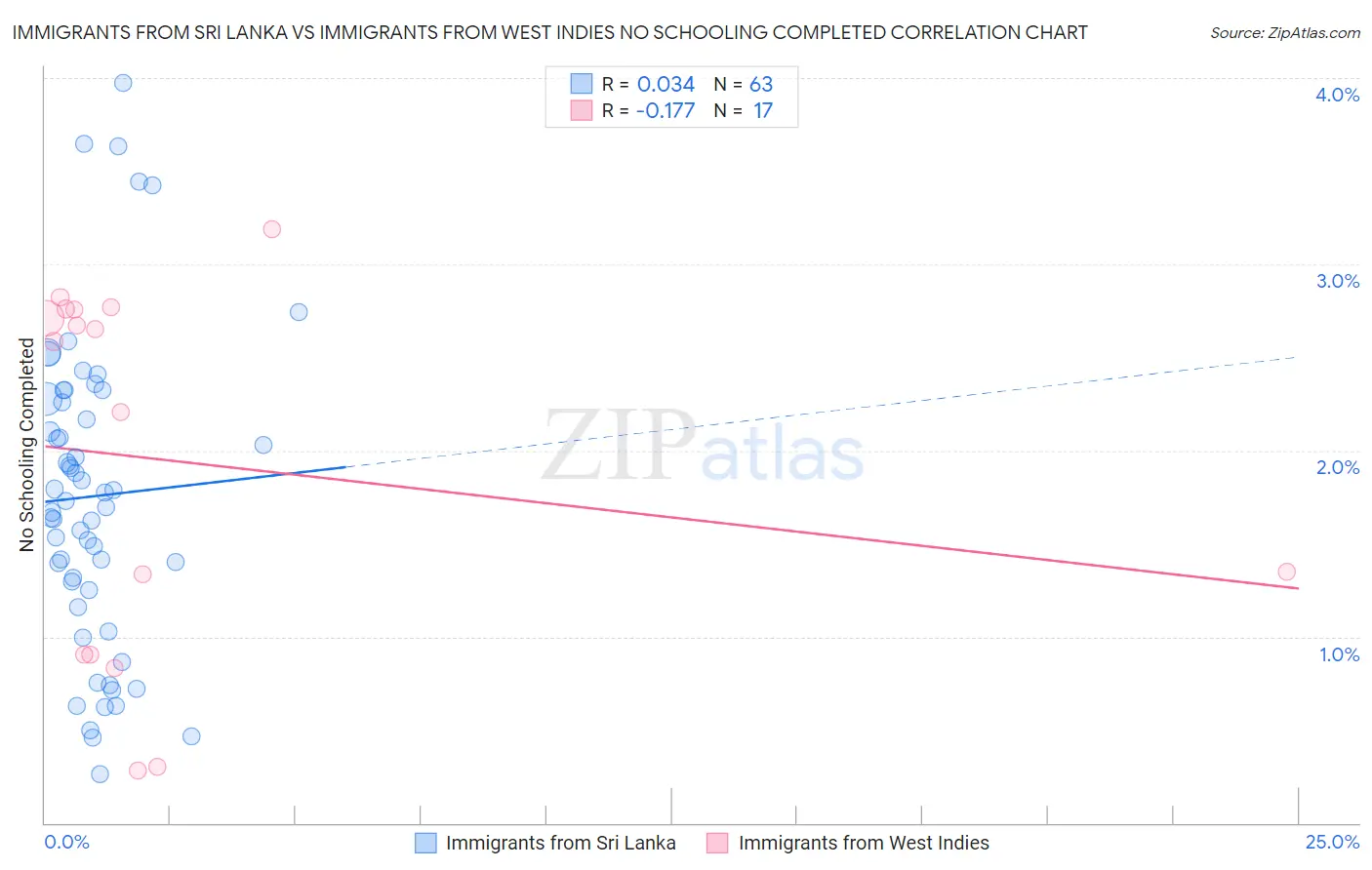 Immigrants from Sri Lanka vs Immigrants from West Indies No Schooling Completed