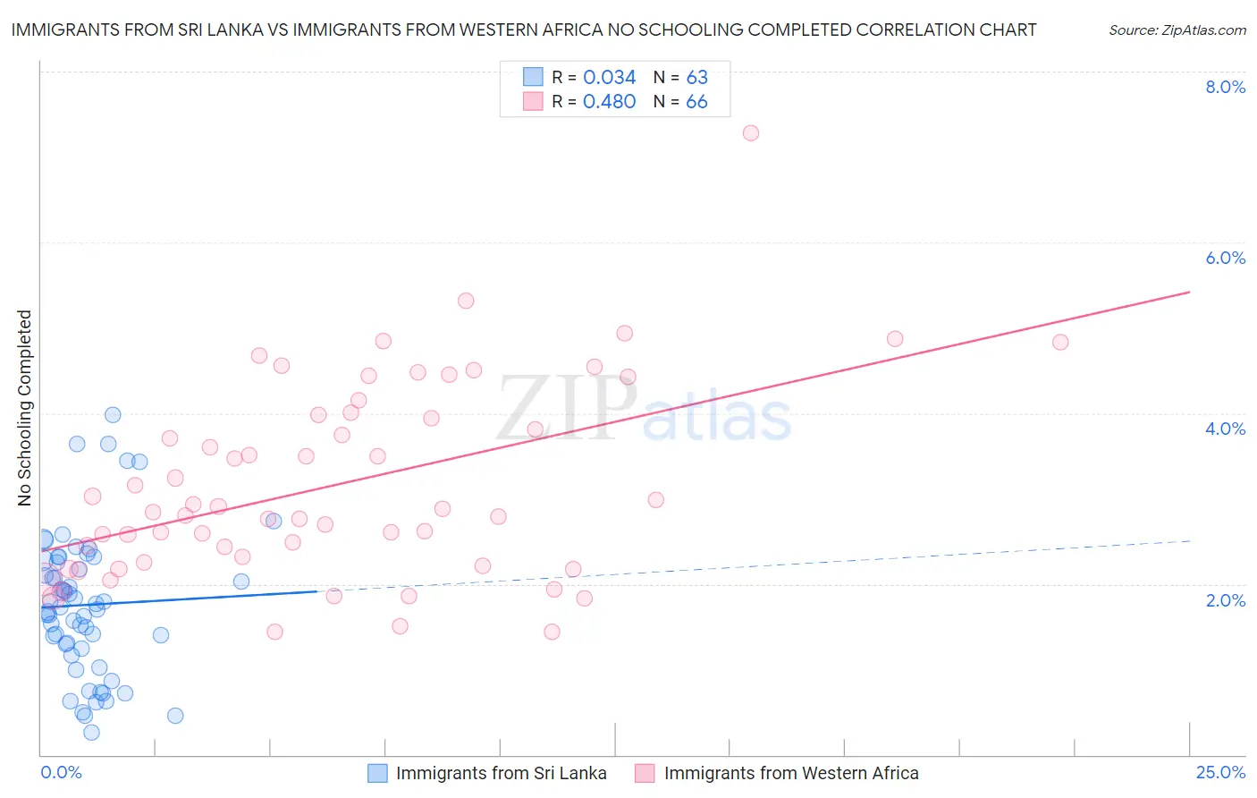 Immigrants from Sri Lanka vs Immigrants from Western Africa No Schooling Completed