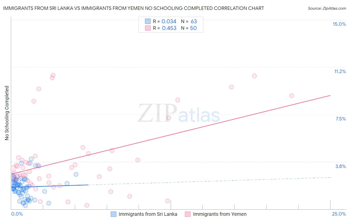 Immigrants from Sri Lanka vs Immigrants from Yemen No Schooling Completed