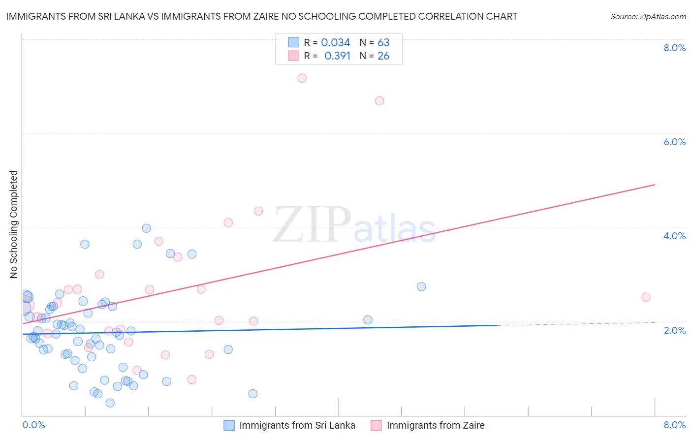 Immigrants from Sri Lanka vs Immigrants from Zaire No Schooling Completed