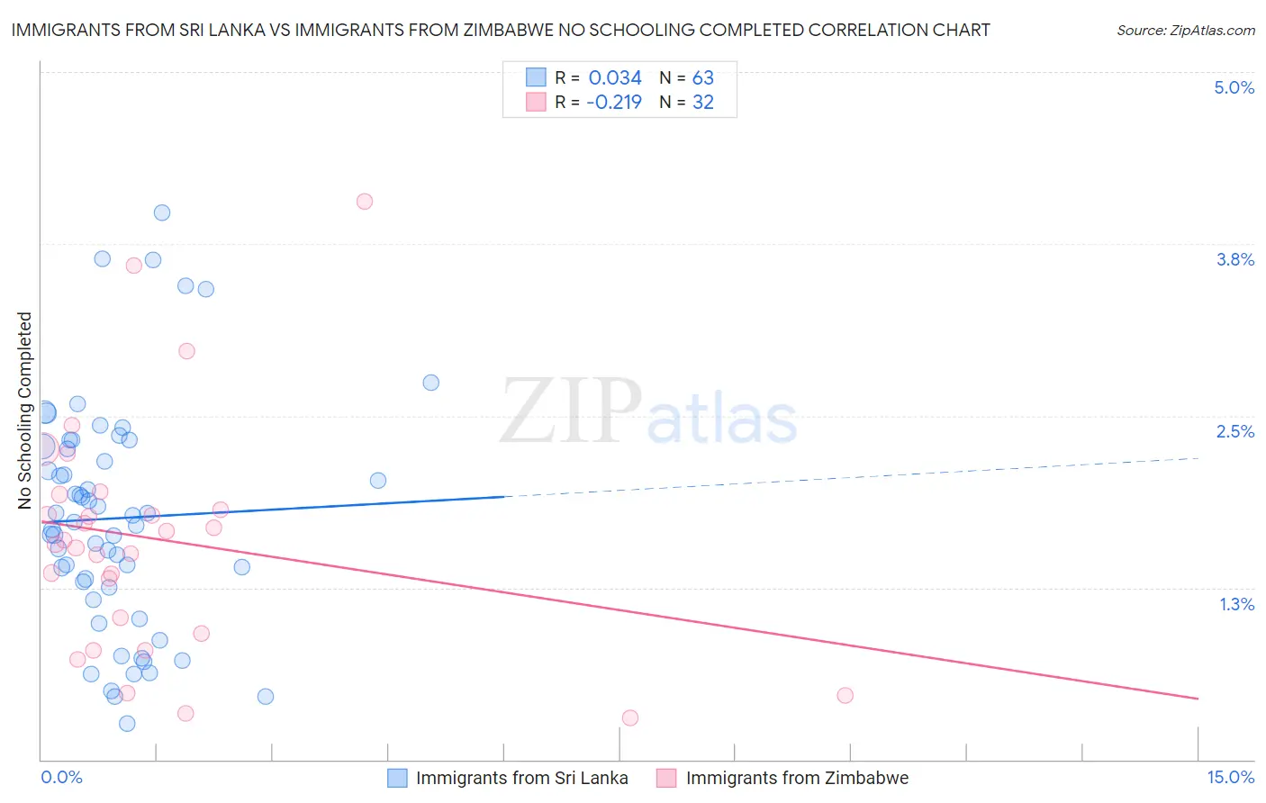 Immigrants from Sri Lanka vs Immigrants from Zimbabwe No Schooling Completed
