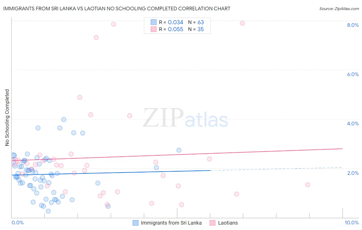 Immigrants from Sri Lanka vs Laotian No Schooling Completed