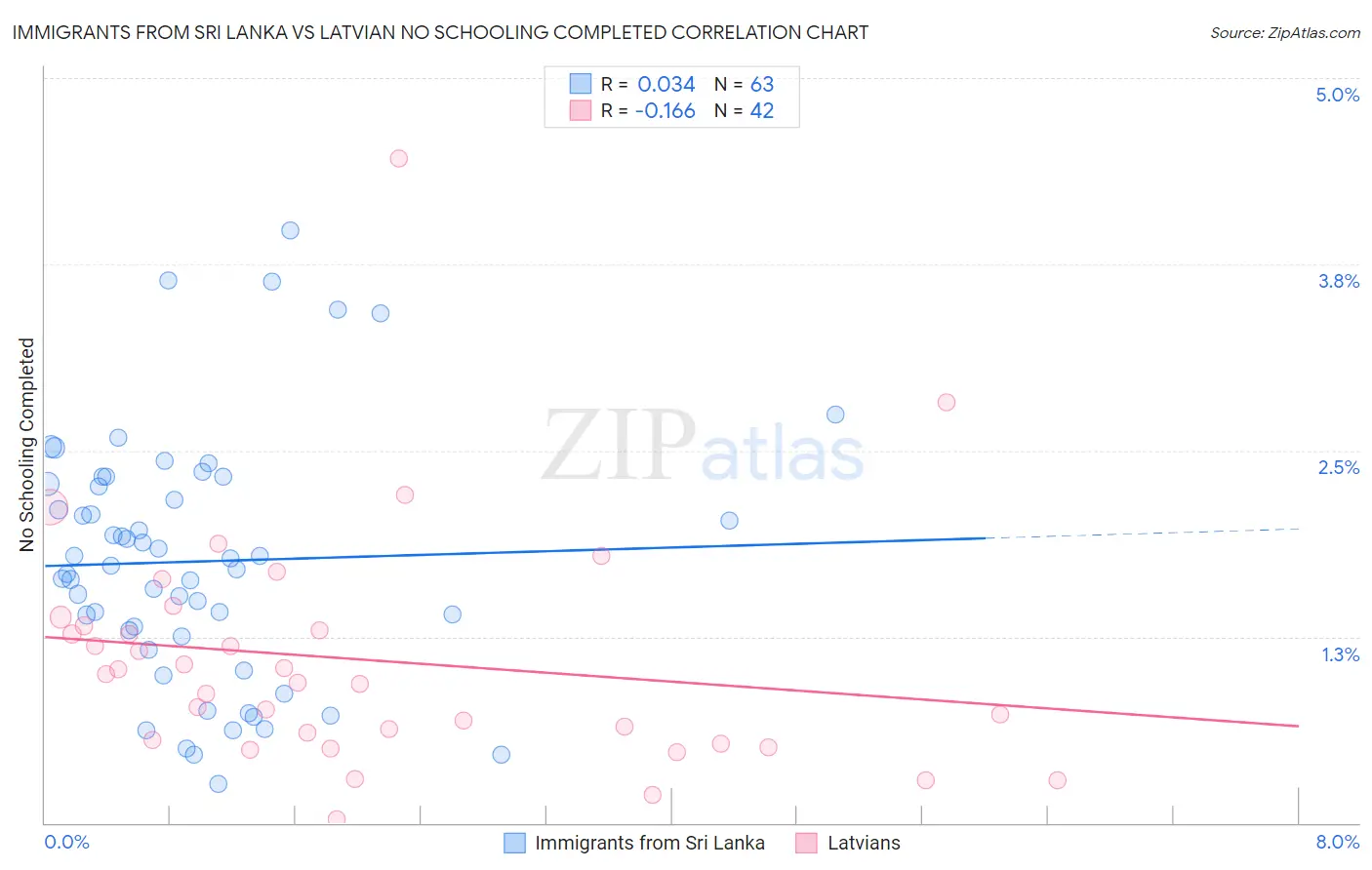 Immigrants from Sri Lanka vs Latvian No Schooling Completed