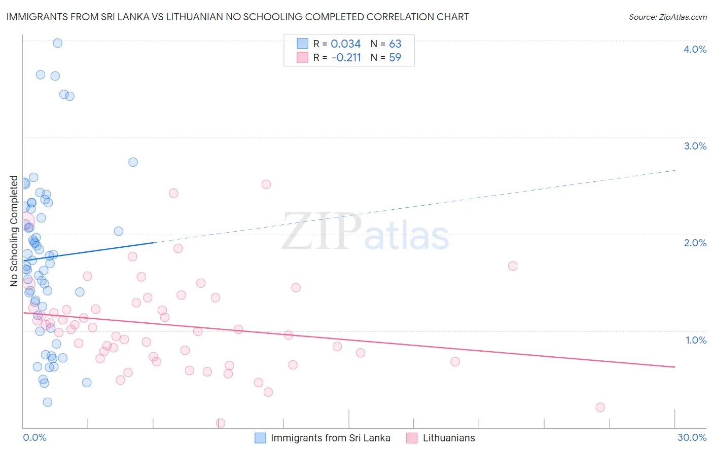 Immigrants from Sri Lanka vs Lithuanian No Schooling Completed