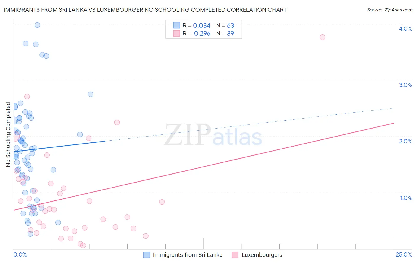 Immigrants from Sri Lanka vs Luxembourger No Schooling Completed