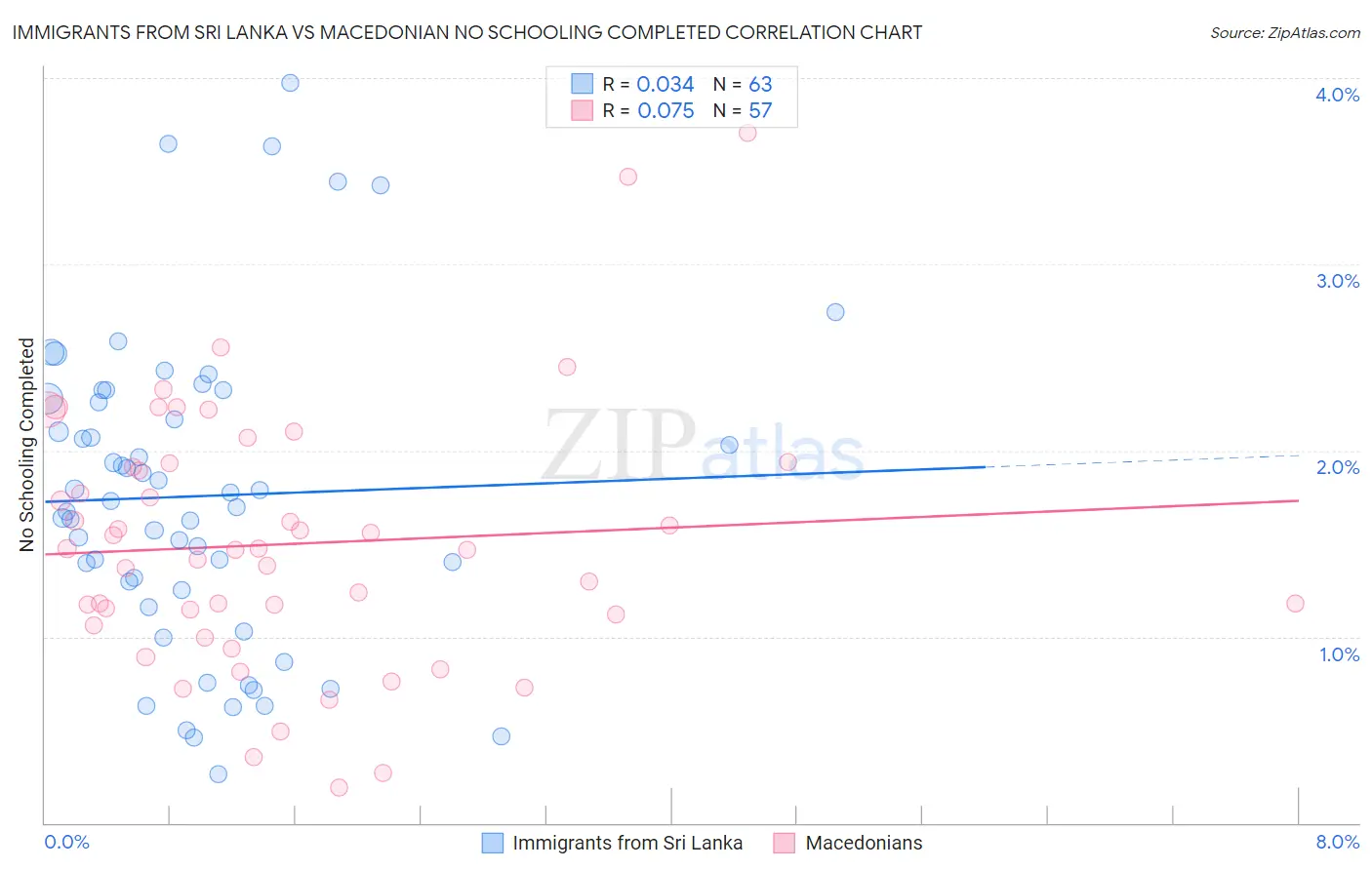Immigrants from Sri Lanka vs Macedonian No Schooling Completed