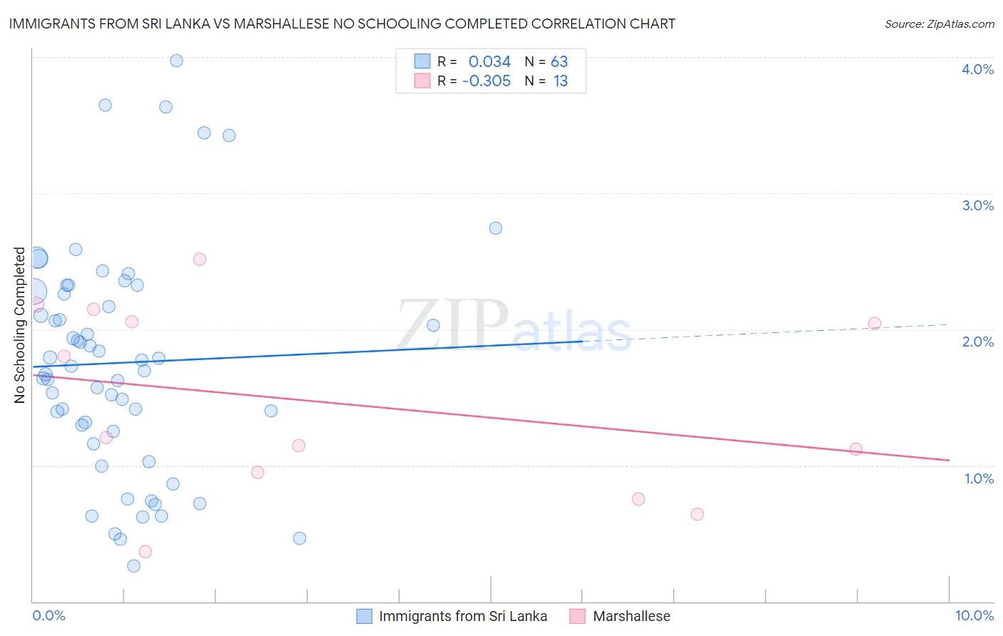 Immigrants from Sri Lanka vs Marshallese No Schooling Completed