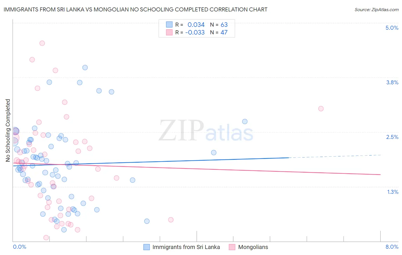Immigrants from Sri Lanka vs Mongolian No Schooling Completed