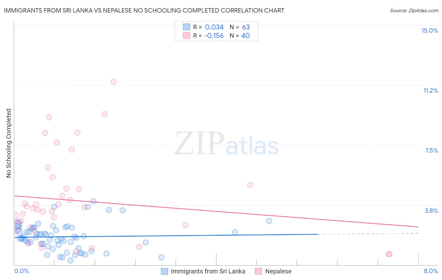 Immigrants from Sri Lanka vs Nepalese No Schooling Completed