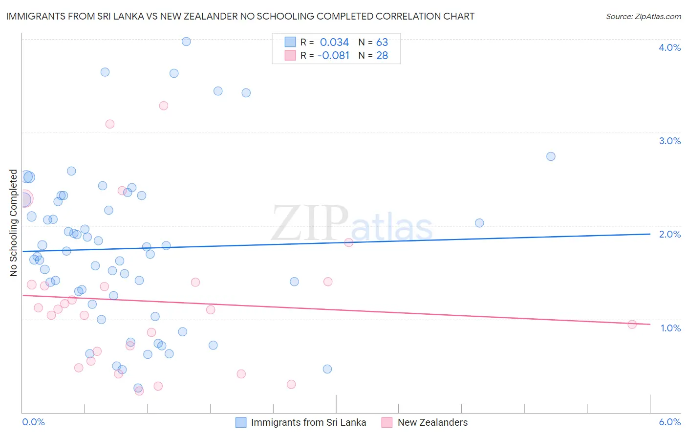 Immigrants from Sri Lanka vs New Zealander No Schooling Completed