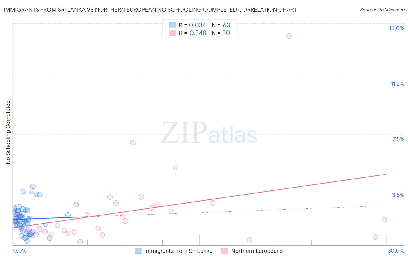 Immigrants from Sri Lanka vs Northern European No Schooling Completed