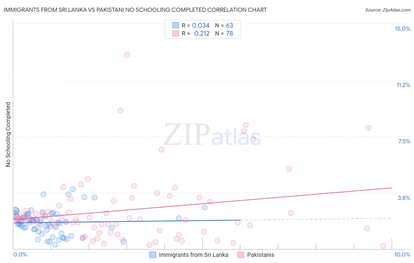 Immigrants from Sri Lanka vs Pakistani No Schooling Completed