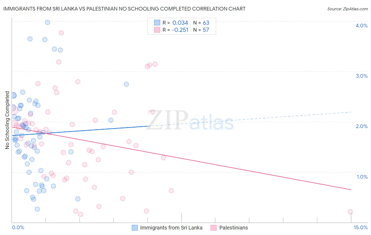 Immigrants from Sri Lanka vs Palestinian No Schooling Completed