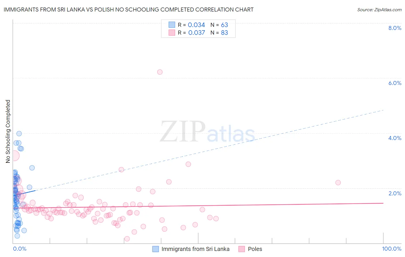 Immigrants from Sri Lanka vs Polish No Schooling Completed