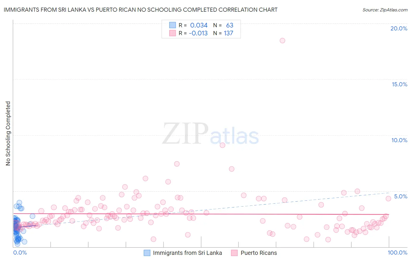 Immigrants from Sri Lanka vs Puerto Rican No Schooling Completed