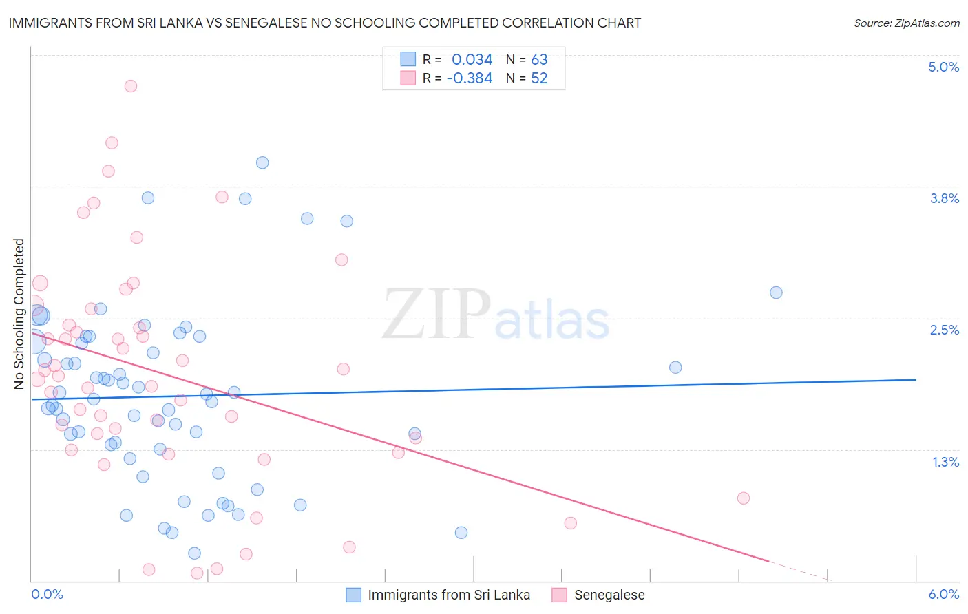 Immigrants from Sri Lanka vs Senegalese No Schooling Completed