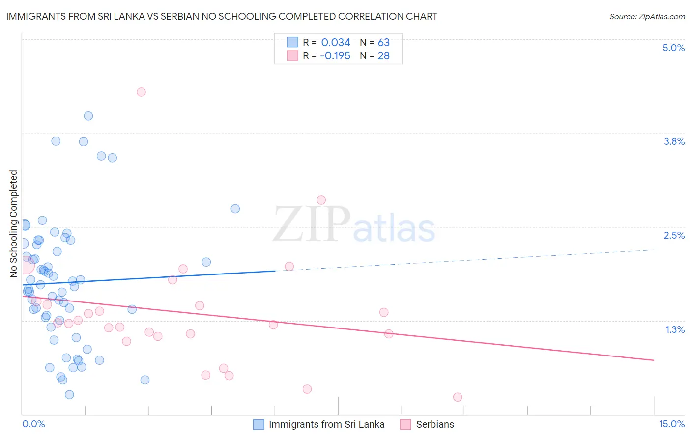 Immigrants from Sri Lanka vs Serbian No Schooling Completed