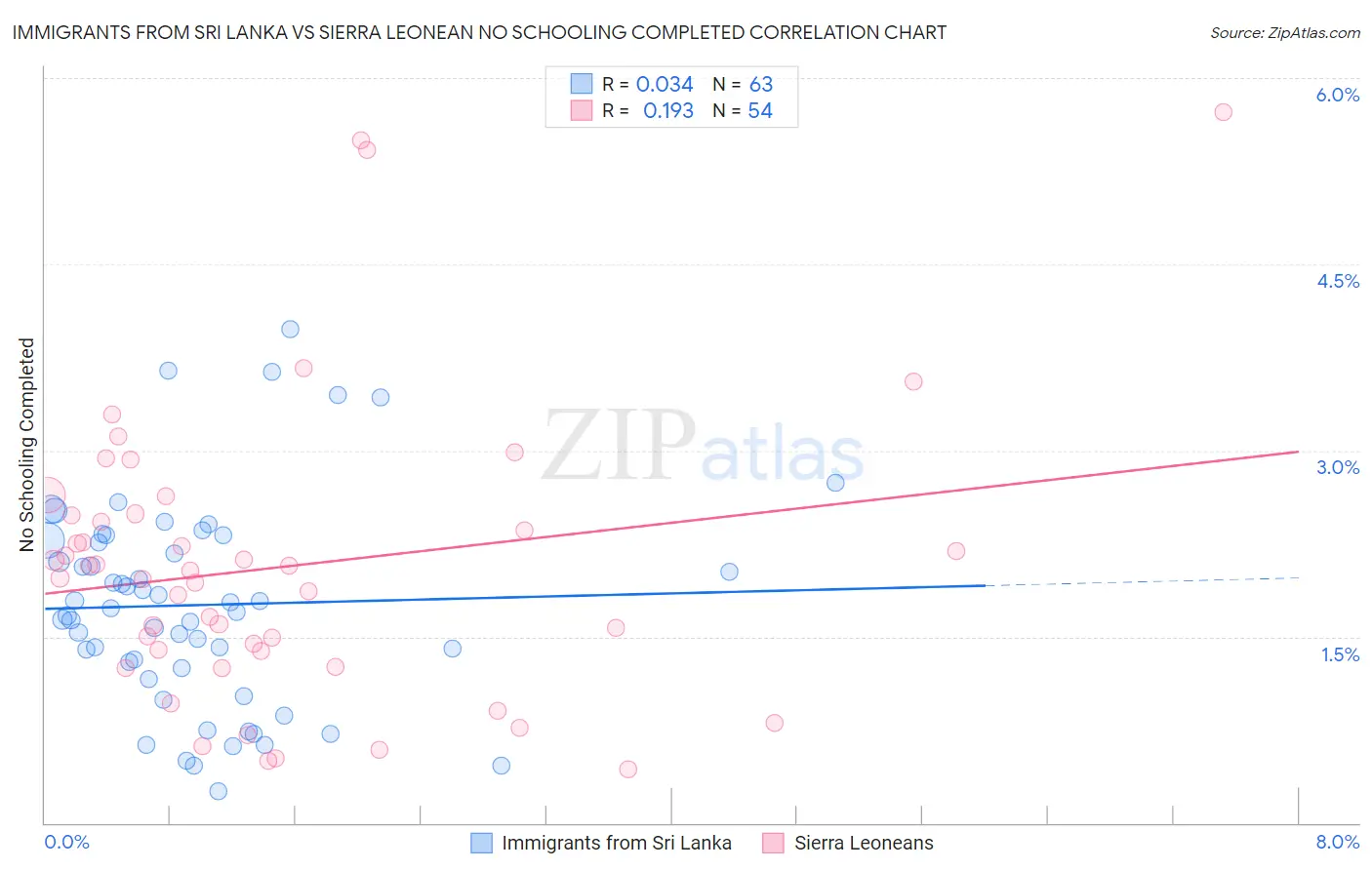 Immigrants from Sri Lanka vs Sierra Leonean No Schooling Completed