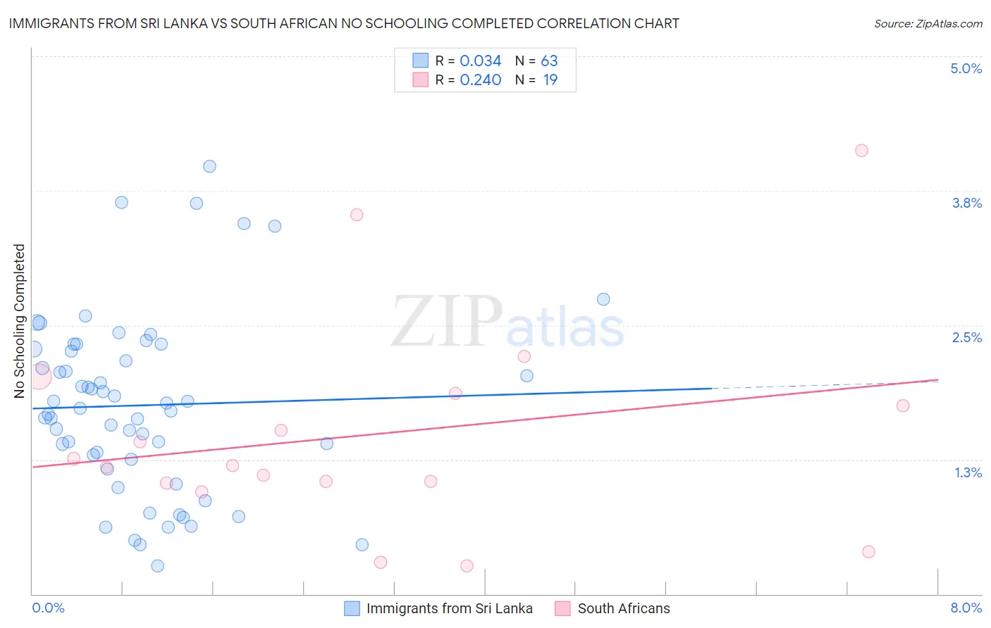 Immigrants from Sri Lanka vs South African No Schooling Completed