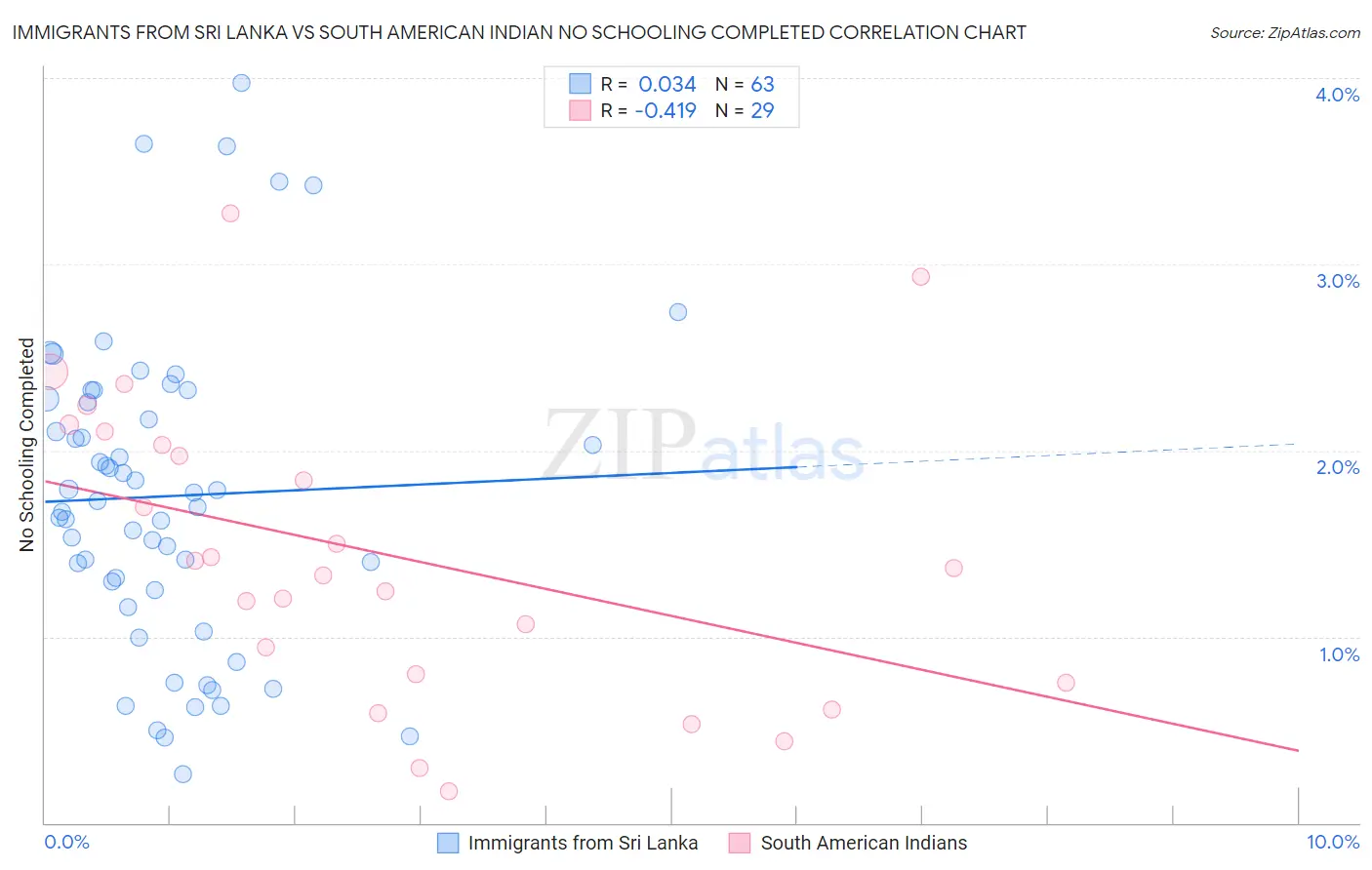 Immigrants from Sri Lanka vs South American Indian No Schooling Completed