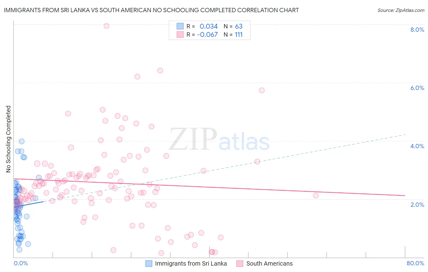 Immigrants from Sri Lanka vs South American No Schooling Completed