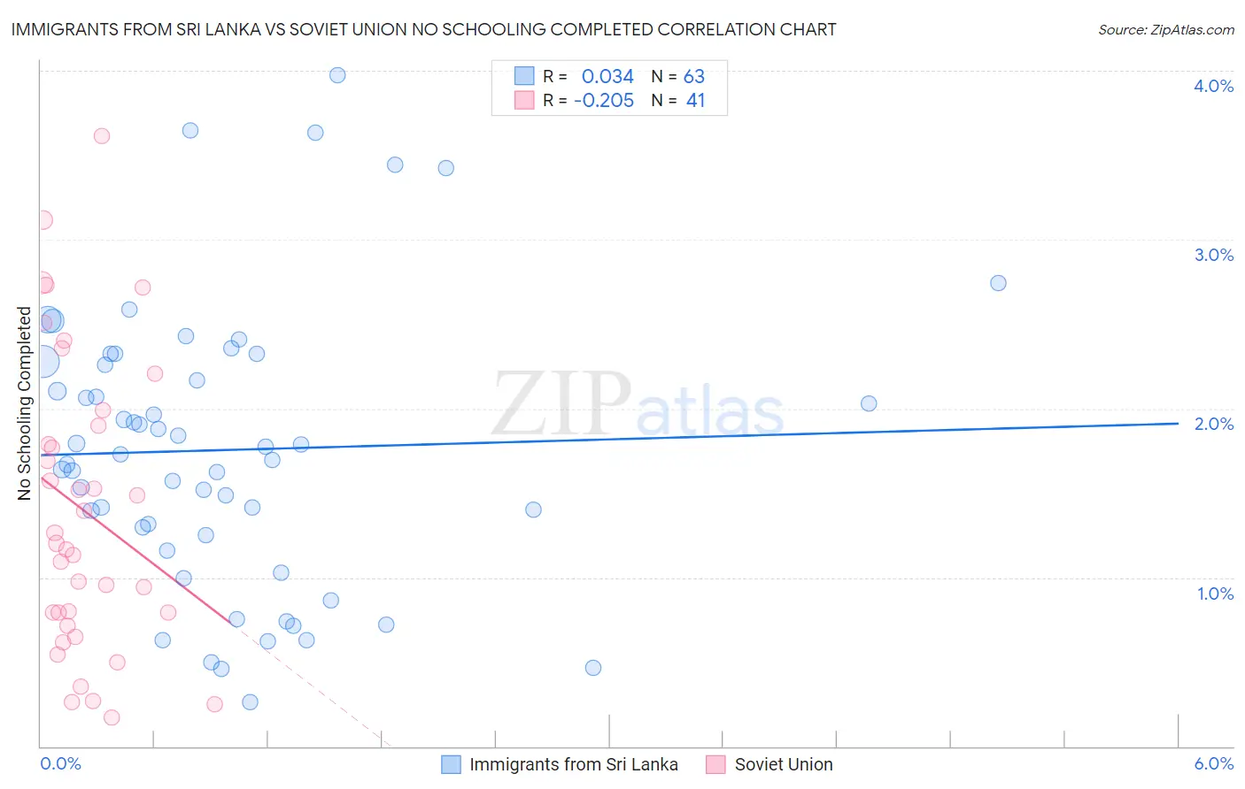 Immigrants from Sri Lanka vs Soviet Union No Schooling Completed