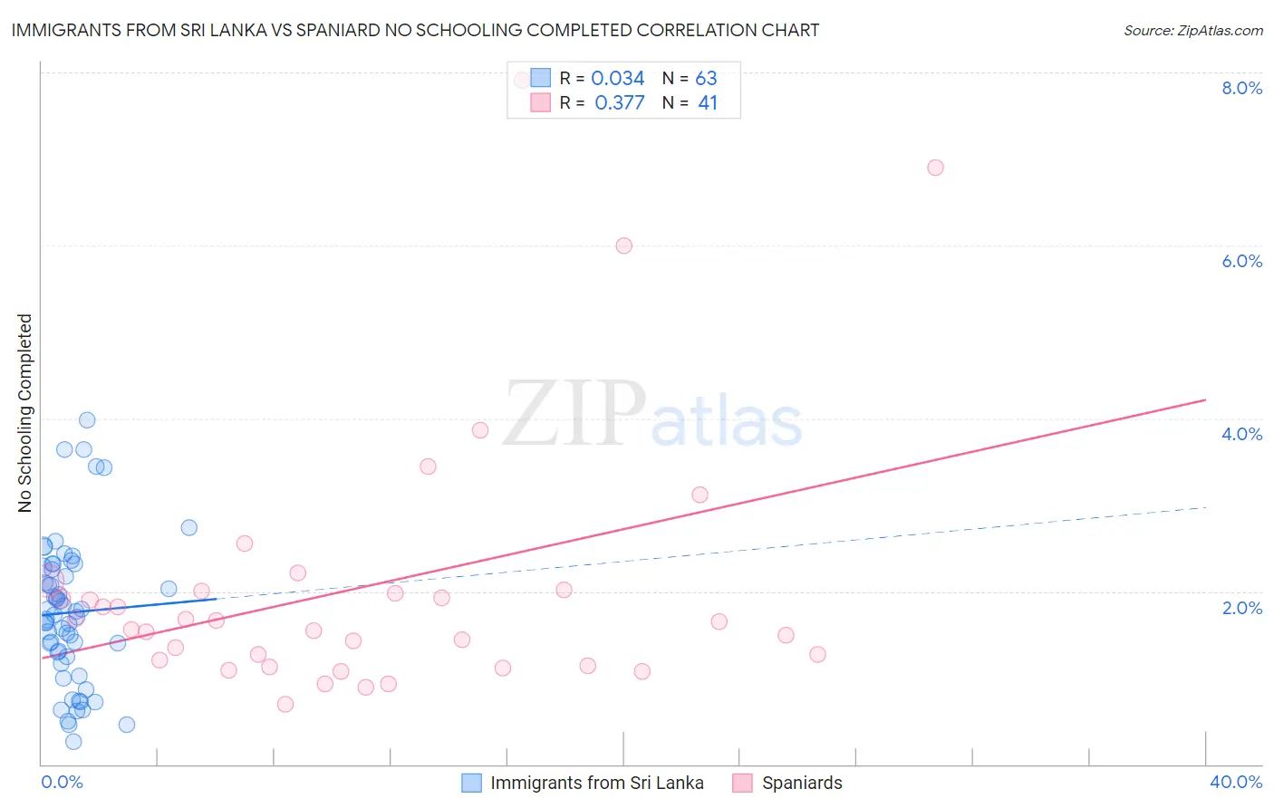 Immigrants from Sri Lanka vs Spaniard No Schooling Completed