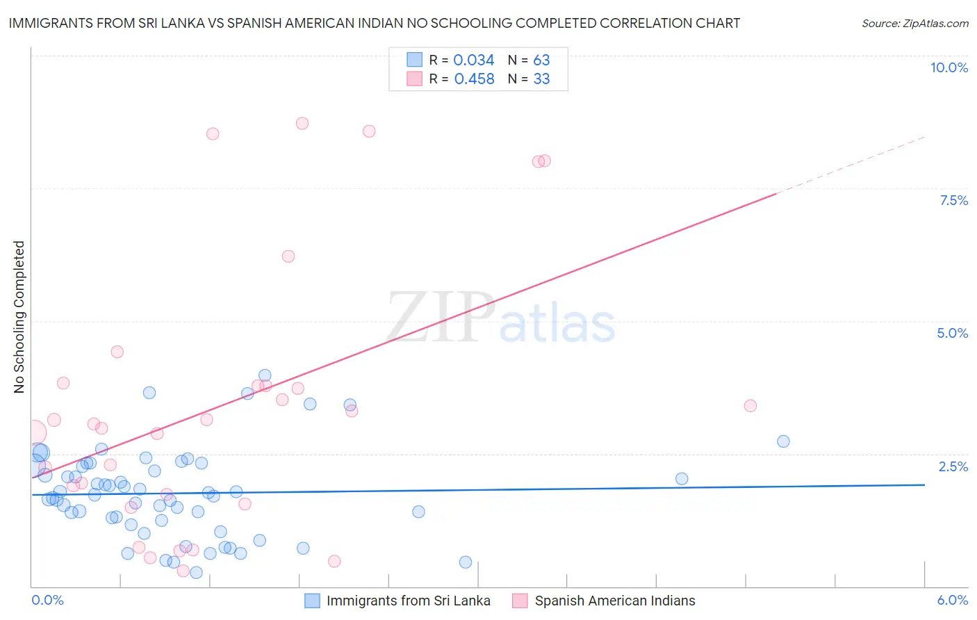 Immigrants from Sri Lanka vs Spanish American Indian No Schooling Completed