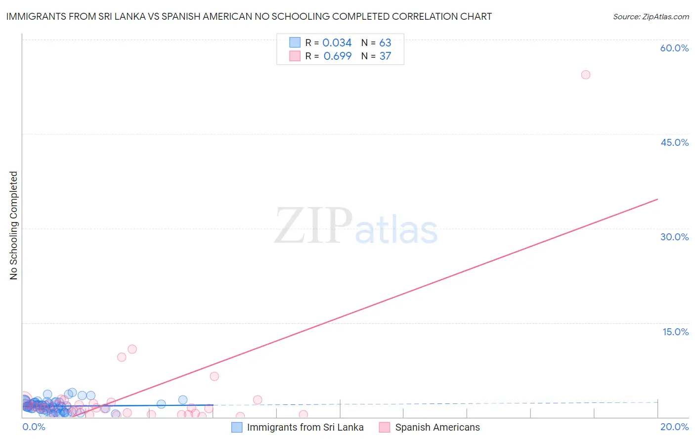 Immigrants from Sri Lanka vs Spanish American No Schooling Completed