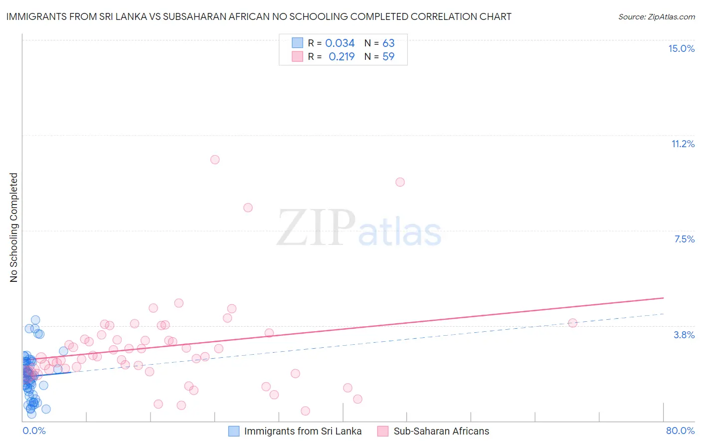 Immigrants from Sri Lanka vs Subsaharan African No Schooling Completed