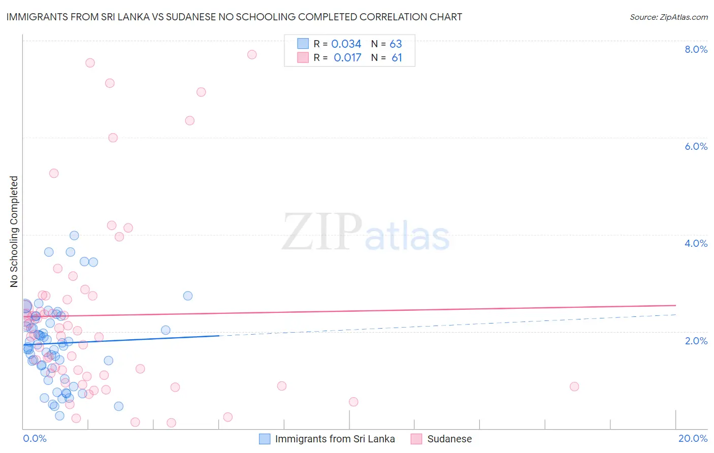 Immigrants from Sri Lanka vs Sudanese No Schooling Completed