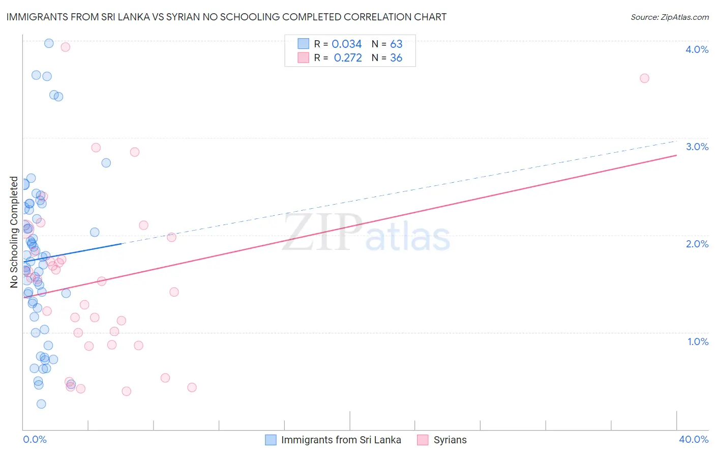 Immigrants from Sri Lanka vs Syrian No Schooling Completed