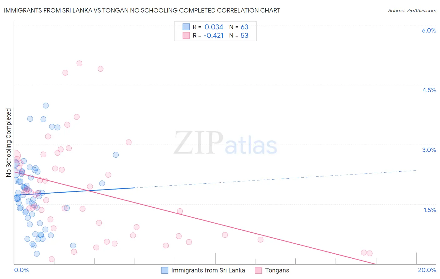 Immigrants from Sri Lanka vs Tongan No Schooling Completed