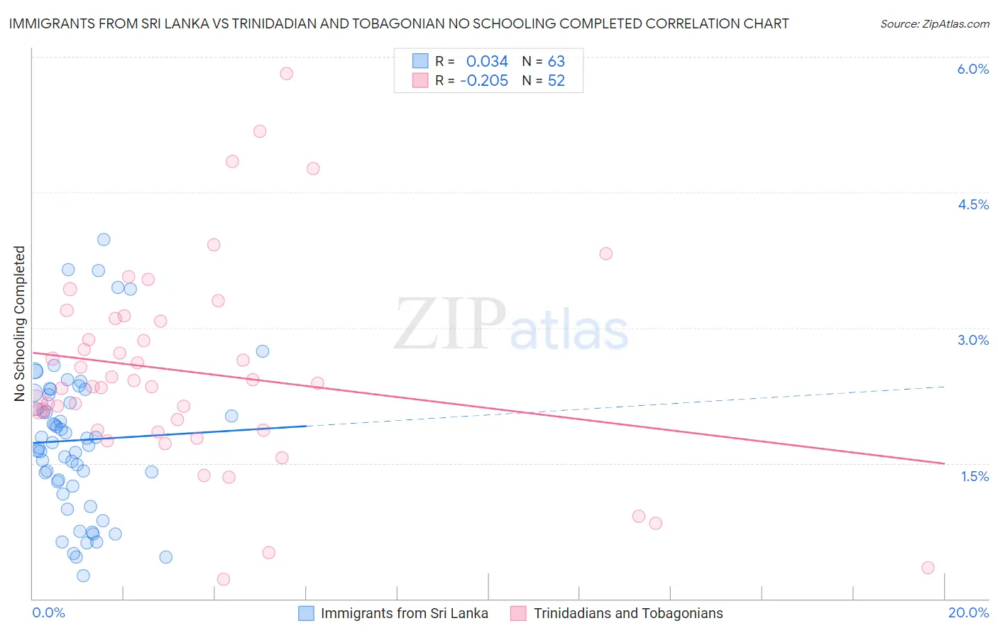 Immigrants from Sri Lanka vs Trinidadian and Tobagonian No Schooling Completed