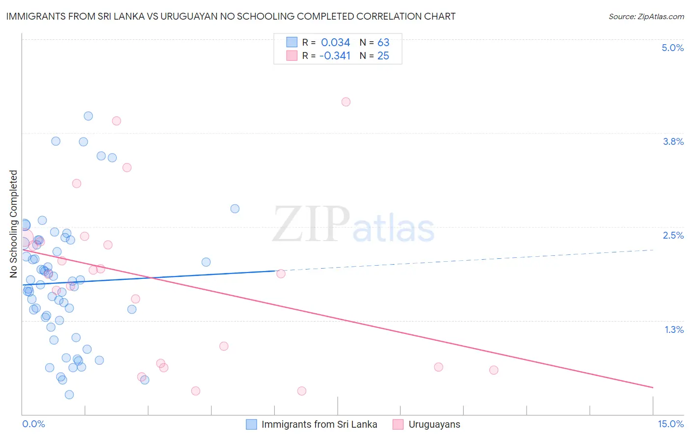 Immigrants from Sri Lanka vs Uruguayan No Schooling Completed