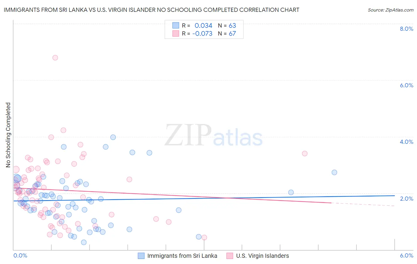 Immigrants from Sri Lanka vs U.S. Virgin Islander No Schooling Completed