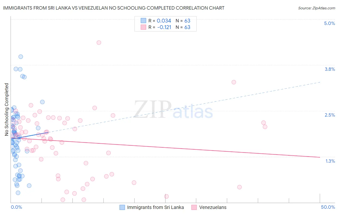 Immigrants from Sri Lanka vs Venezuelan No Schooling Completed