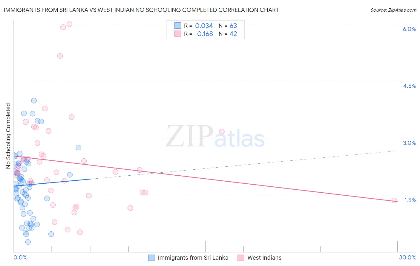 Immigrants from Sri Lanka vs West Indian No Schooling Completed