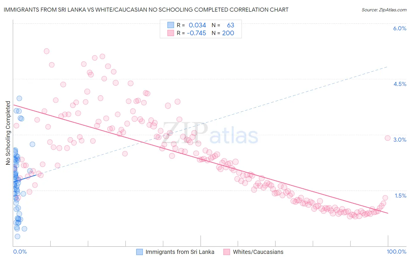 Immigrants from Sri Lanka vs White/Caucasian No Schooling Completed