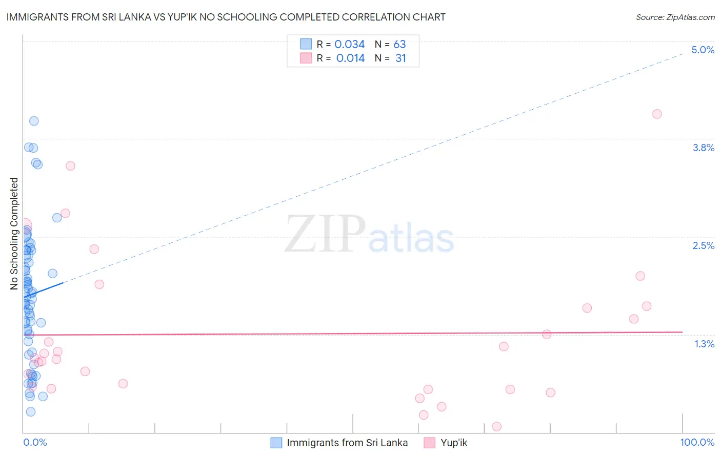 Immigrants from Sri Lanka vs Yup'ik No Schooling Completed