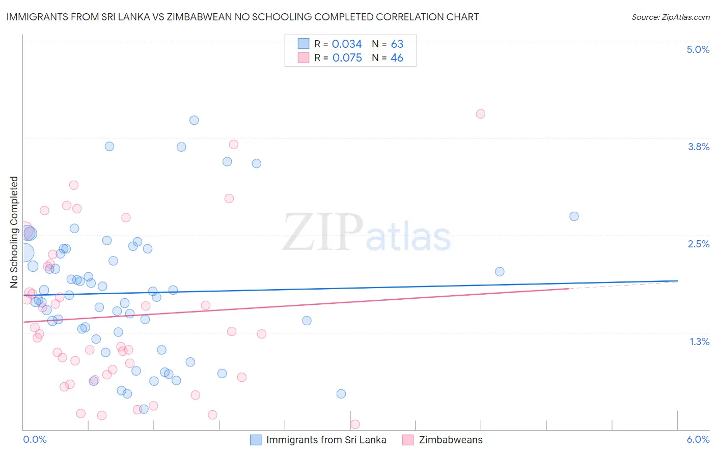 Immigrants from Sri Lanka vs Zimbabwean No Schooling Completed
