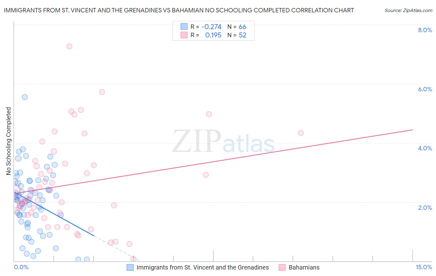Immigrants from St. Vincent and the Grenadines vs Bahamian No Schooling Completed