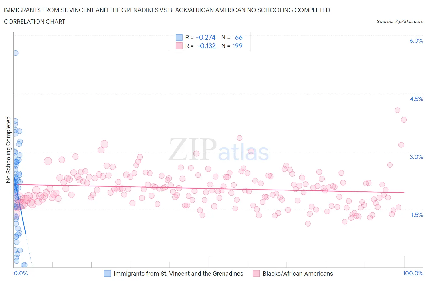 Immigrants from St. Vincent and the Grenadines vs Black/African American No Schooling Completed