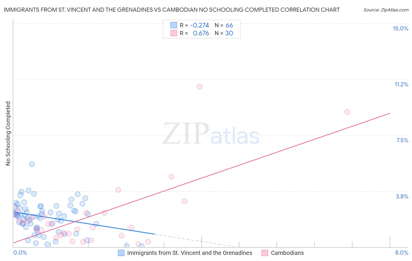 Immigrants from St. Vincent and the Grenadines vs Cambodian No Schooling Completed