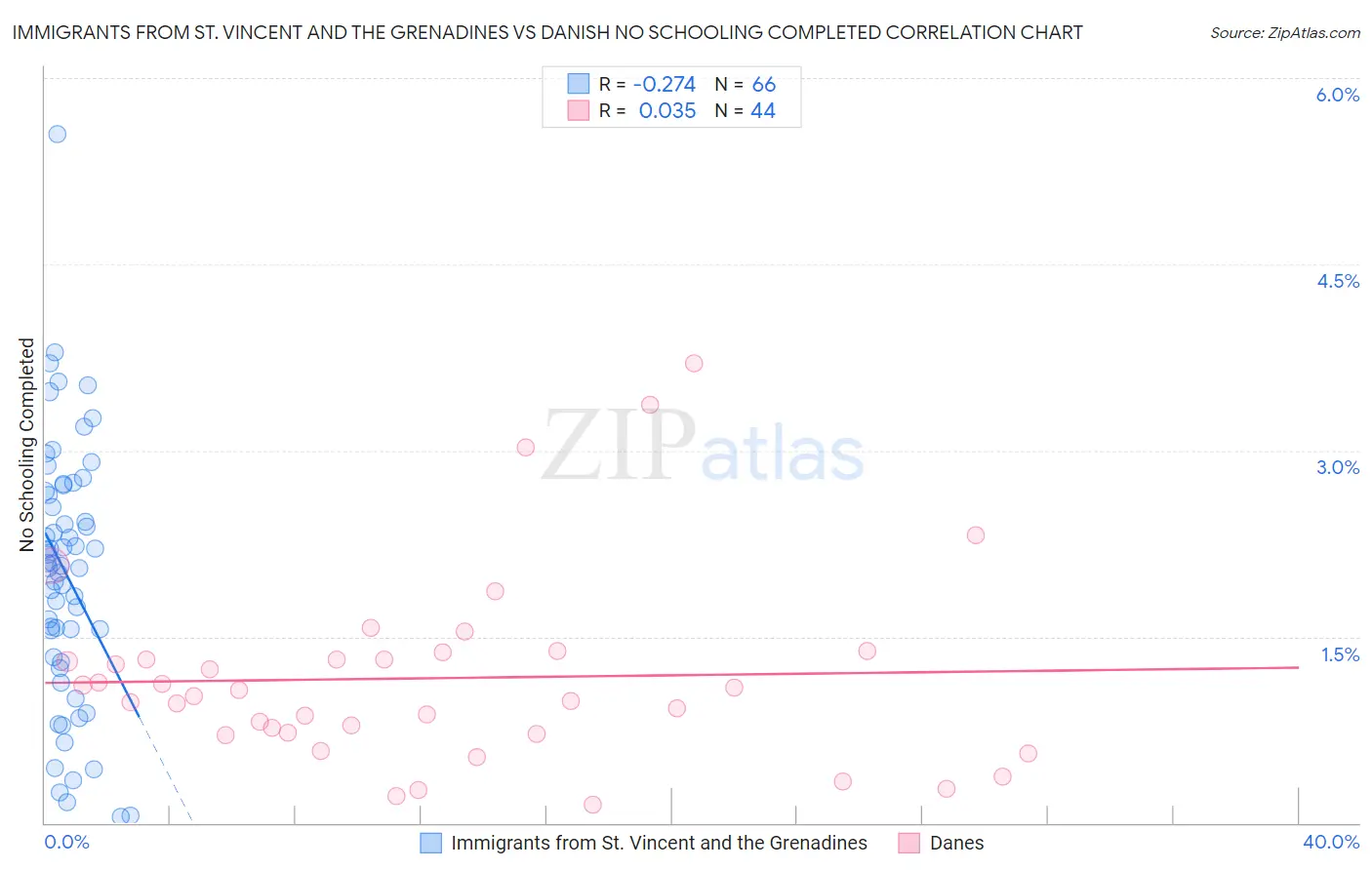 Immigrants from St. Vincent and the Grenadines vs Danish No Schooling Completed