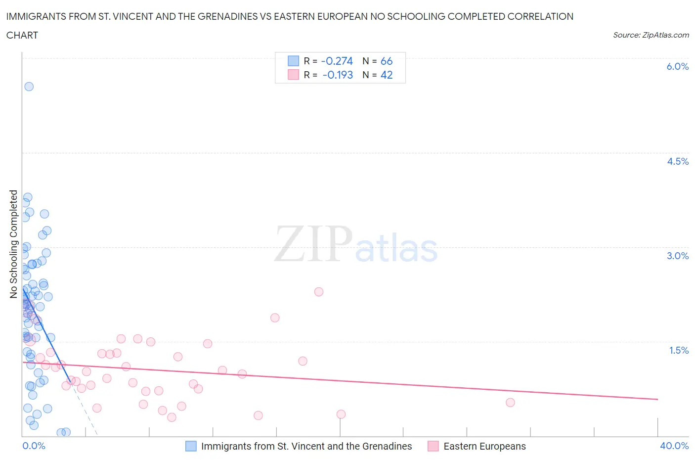 Immigrants from St. Vincent and the Grenadines vs Eastern European No Schooling Completed