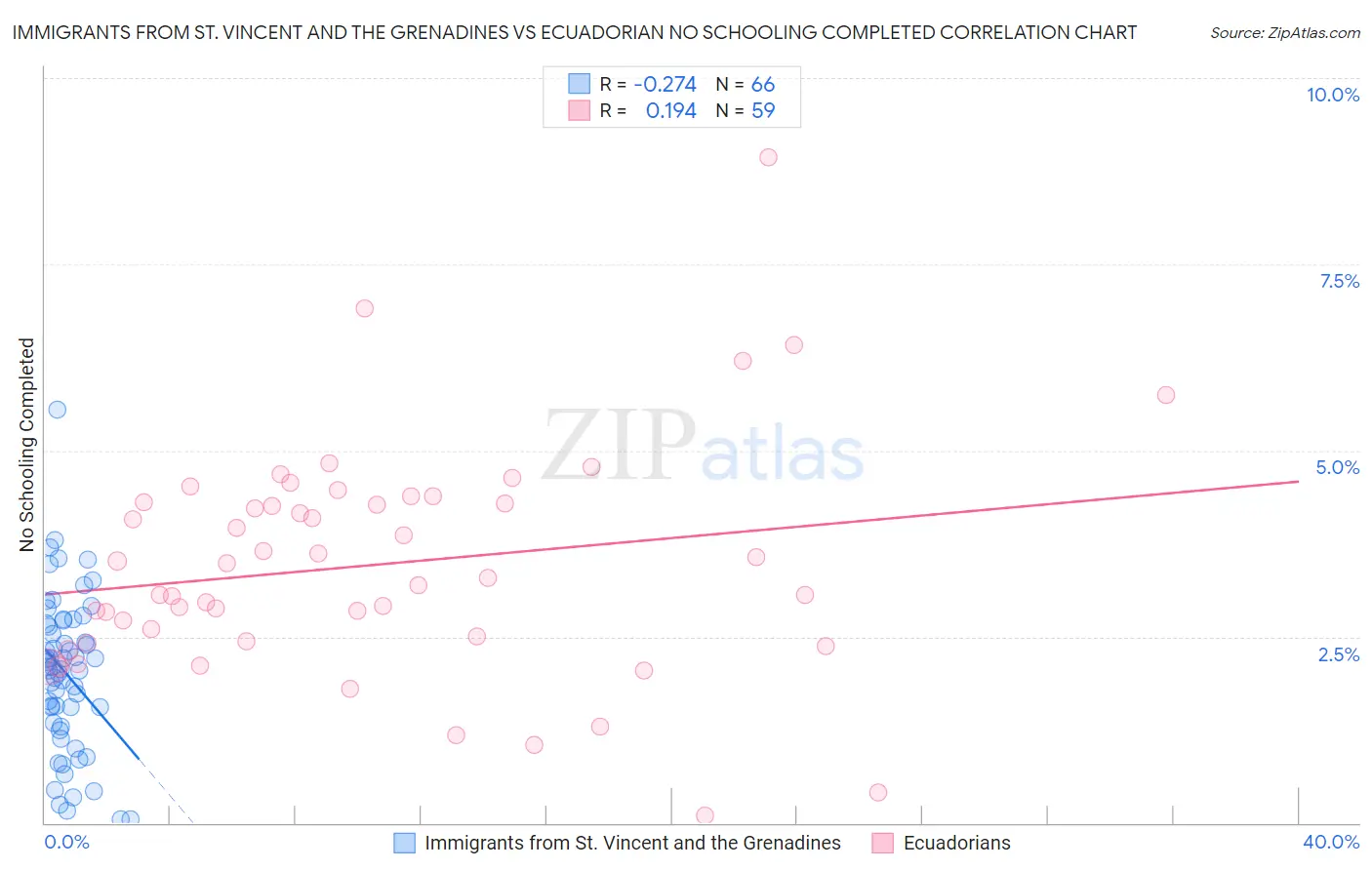 Immigrants from St. Vincent and the Grenadines vs Ecuadorian No Schooling Completed