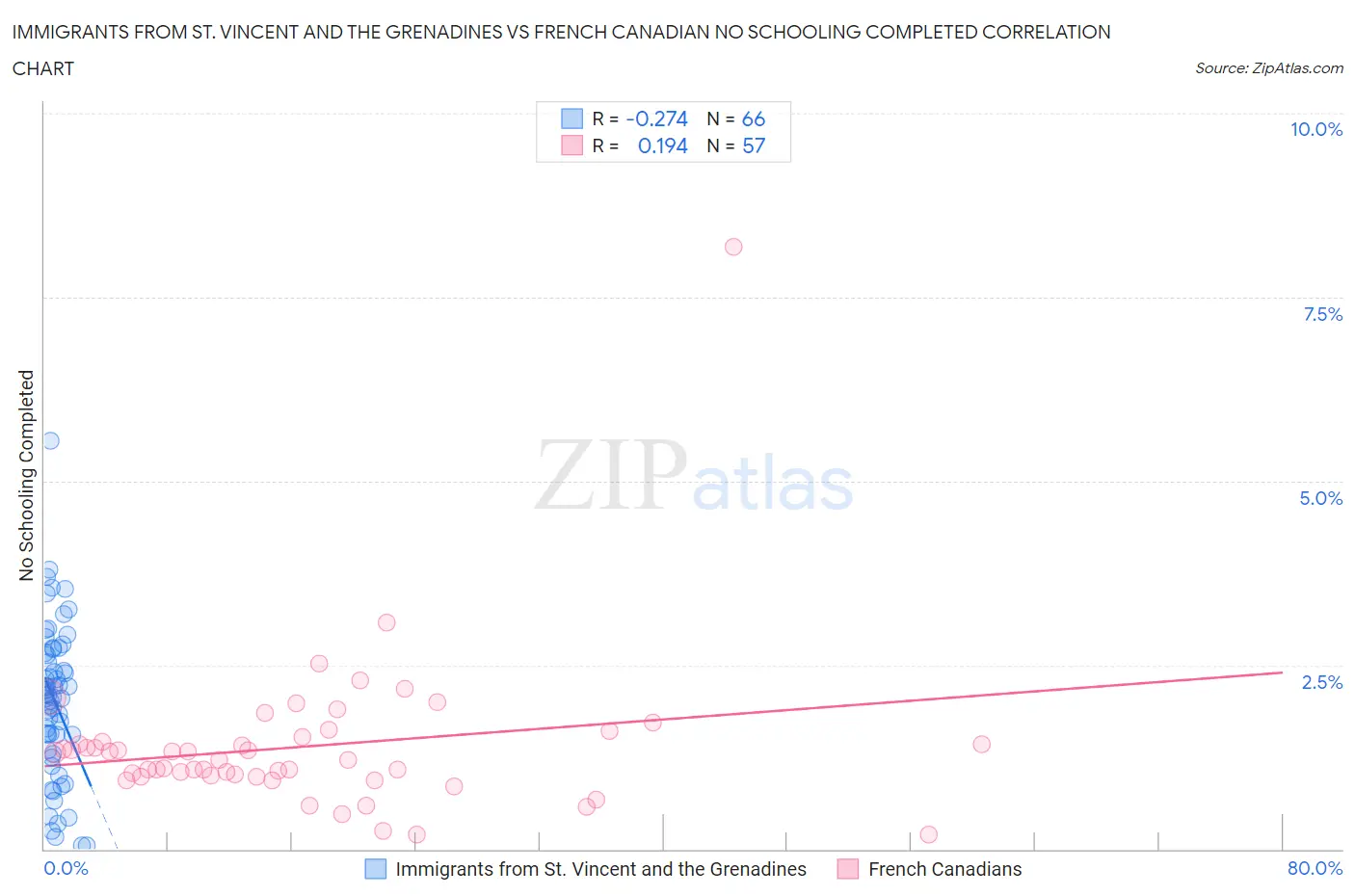 Immigrants from St. Vincent and the Grenadines vs French Canadian No Schooling Completed
