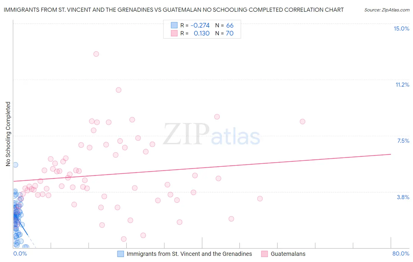 Immigrants from St. Vincent and the Grenadines vs Guatemalan No Schooling Completed