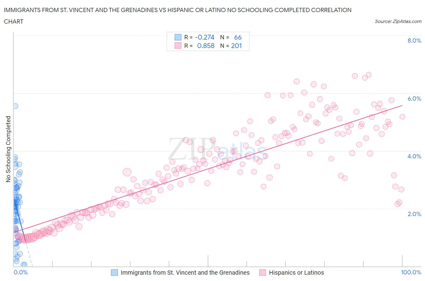 Immigrants from St. Vincent and the Grenadines vs Hispanic or Latino No Schooling Completed